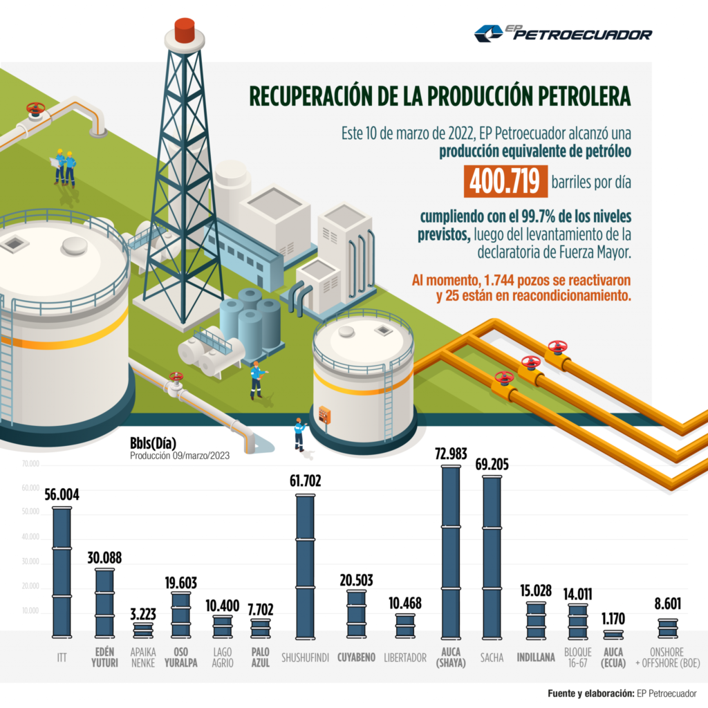 Infografía Petroecuador